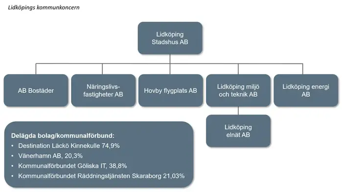 Lidköpings kommunkoncern